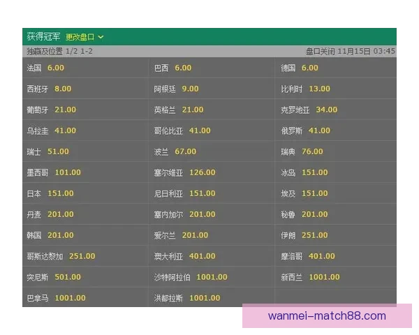 完美体育世界杯最新赔率解析及热门球队夺冠前景预测